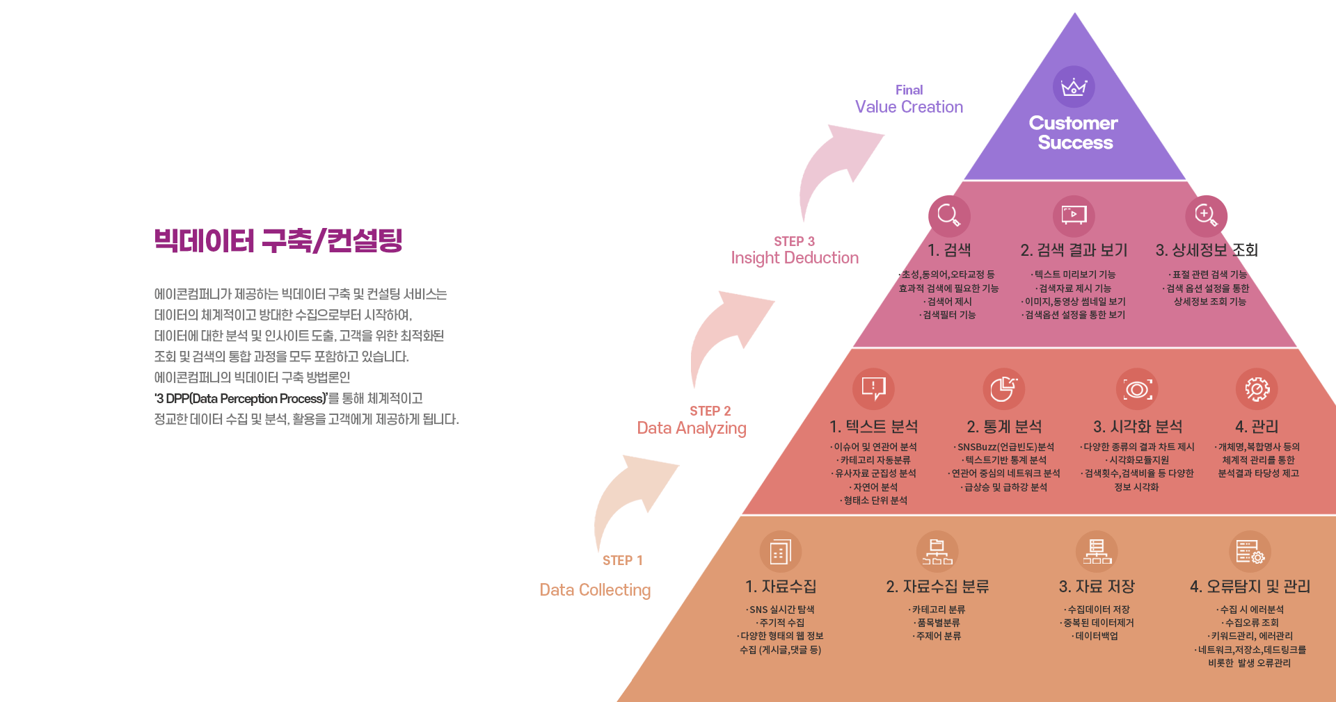 빅데이터 구축/컨설팅